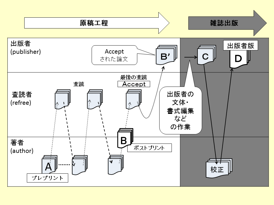 著者版と出版者版