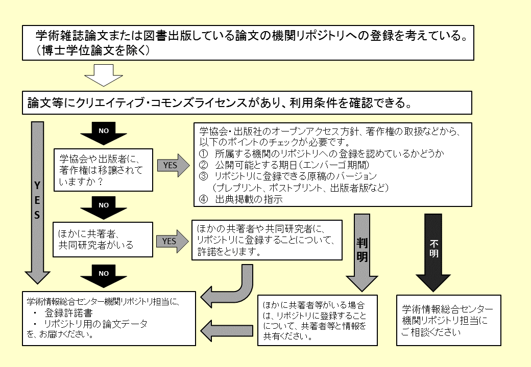 雑誌掲載・図書出版の確認