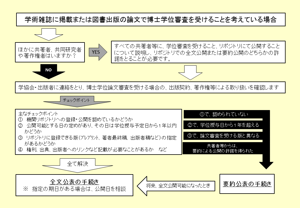 雑誌掲載・図書出版の論文審査