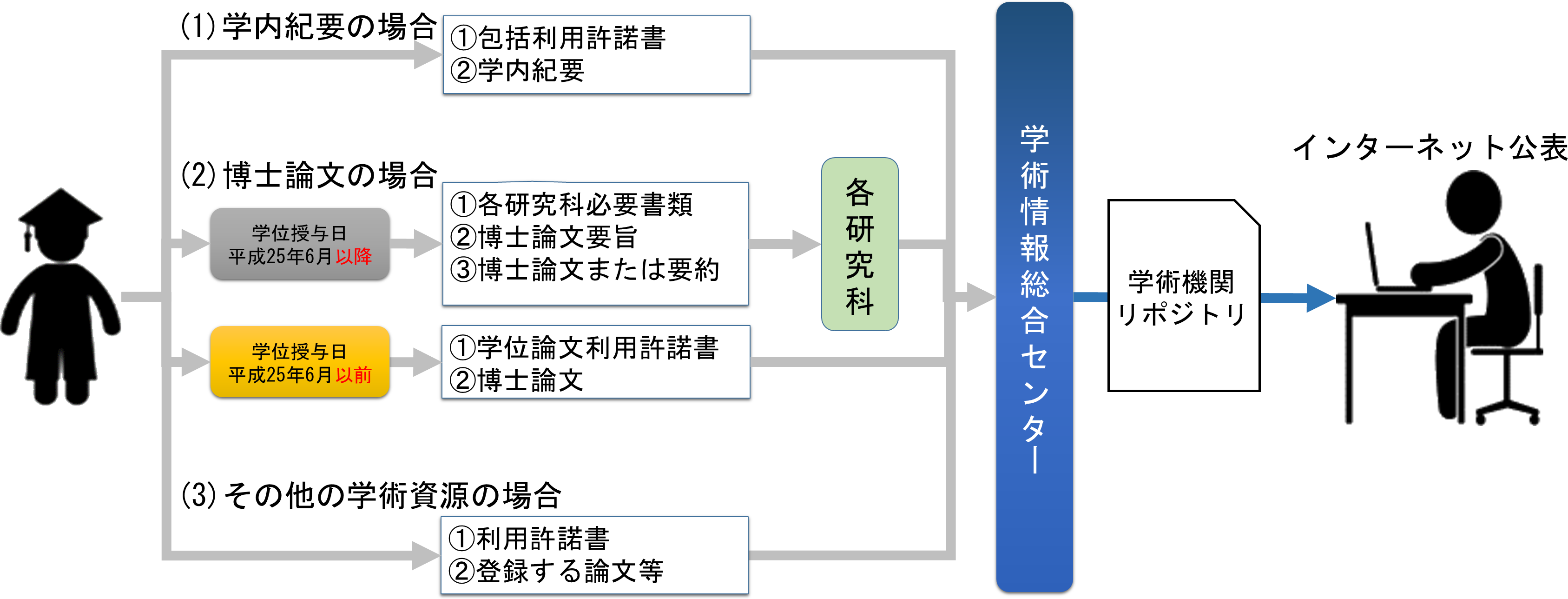 登録の流れ