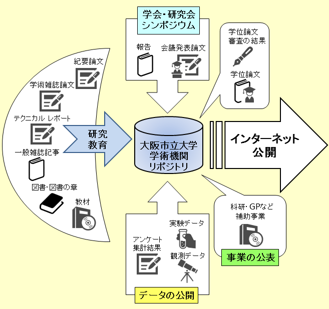 リポジトリとコンテンツ